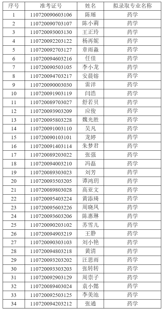 2021年江漢大學普通專升本（普通計劃）預錄取名單公示