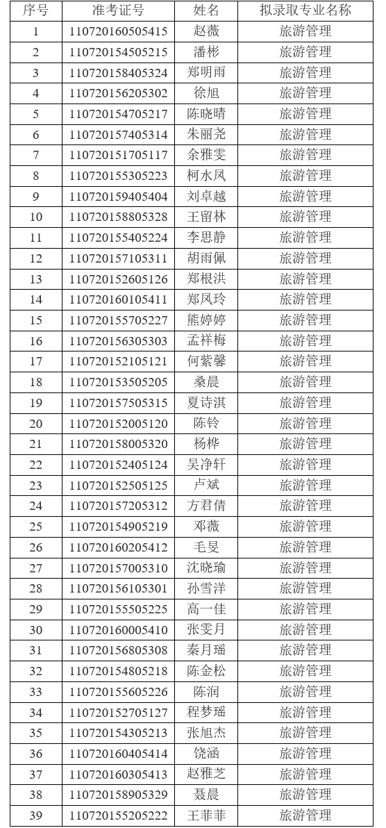 2021年江漢大學普通專升本（普通計劃）預錄取名單公示