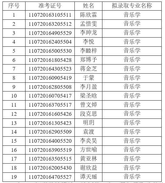 2021年江漢大學普通專升本（普通計劃）預錄取名單公示