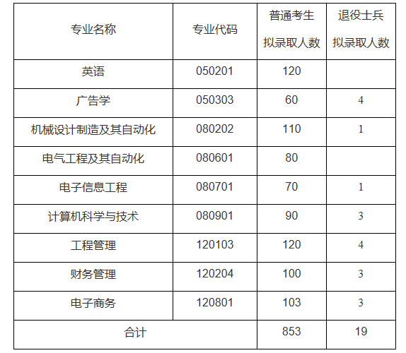 2021年文華學(xué)院普通專升本預(yù)錄取名單公示