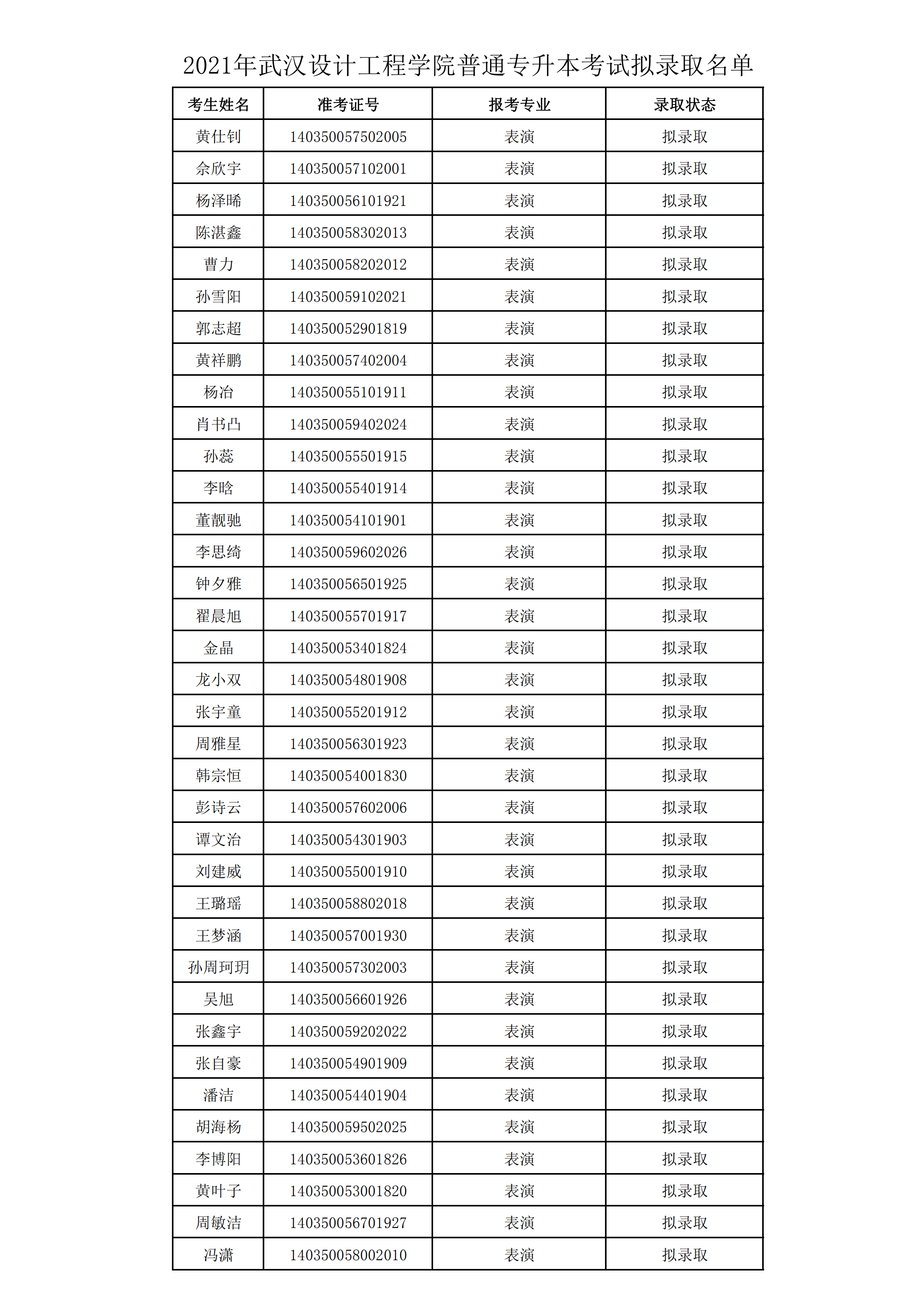 2021年武漢設(shè)計(jì)工程學(xué)院普通專升本預(yù)錄取名單