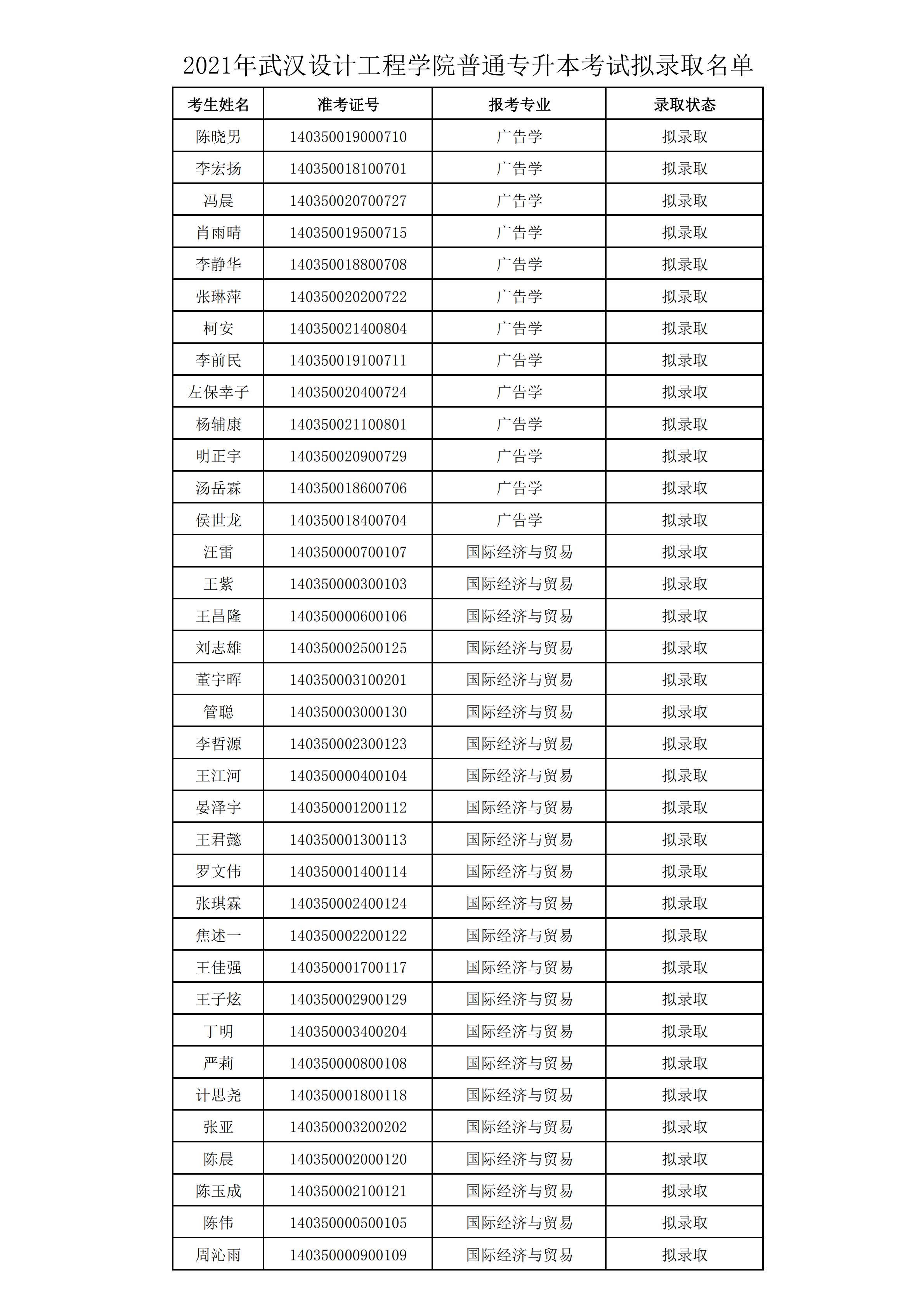 2021年武漢設(shè)計(jì)工程學(xué)院普通專升本預(yù)錄取名單