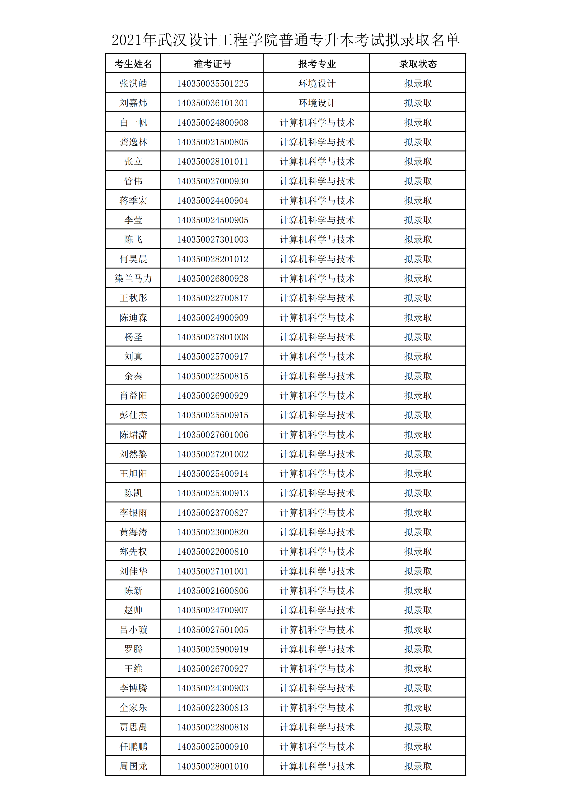 2021年武漢設(shè)計(jì)工程學(xué)院普通專升本預(yù)錄取名單