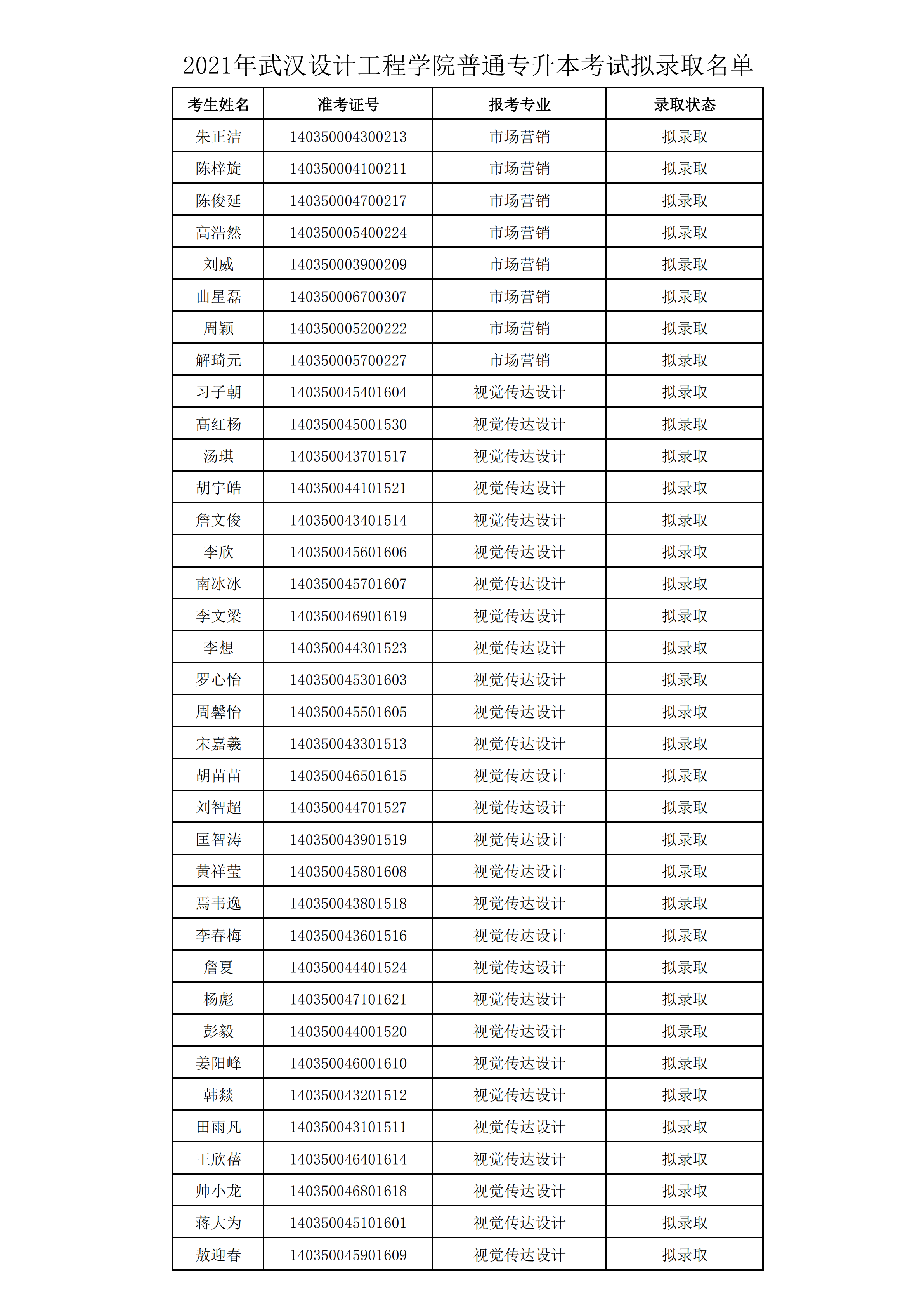 2021年武漢設(shè)計(jì)工程學(xué)院普通專升本預(yù)錄取名單