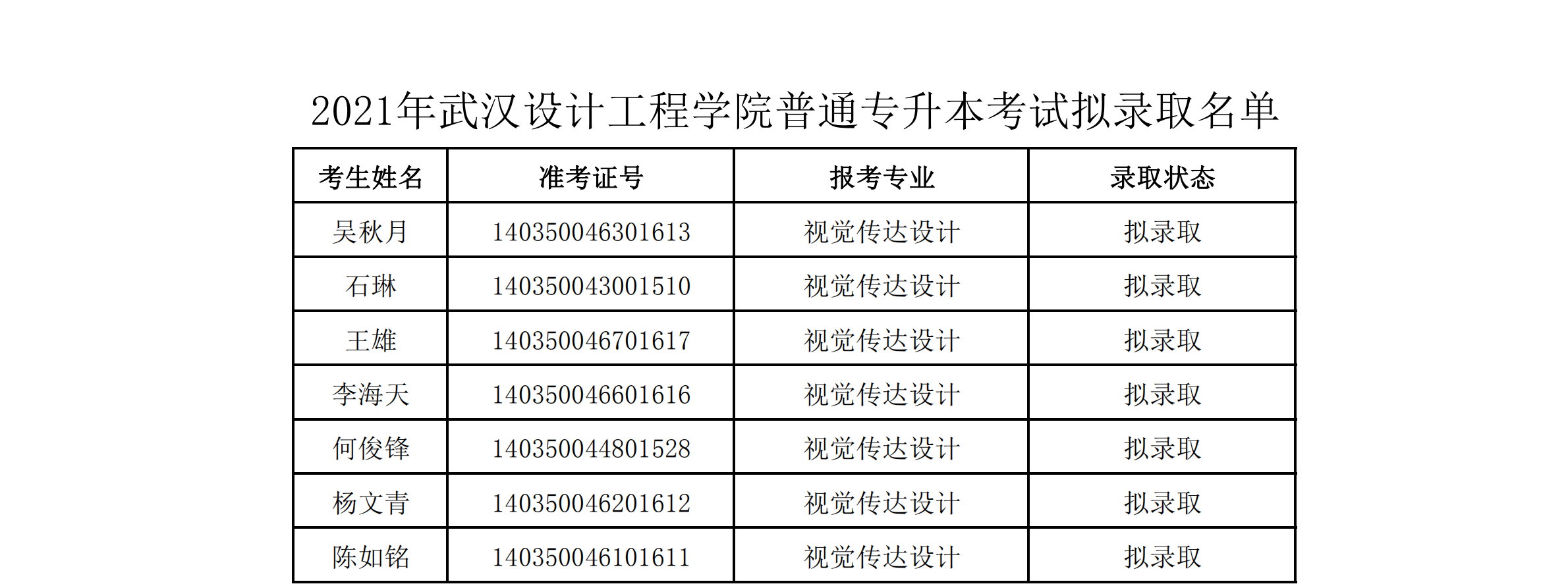 2021年武漢設(shè)計(jì)工程學(xué)院普通專升本預(yù)錄取名單