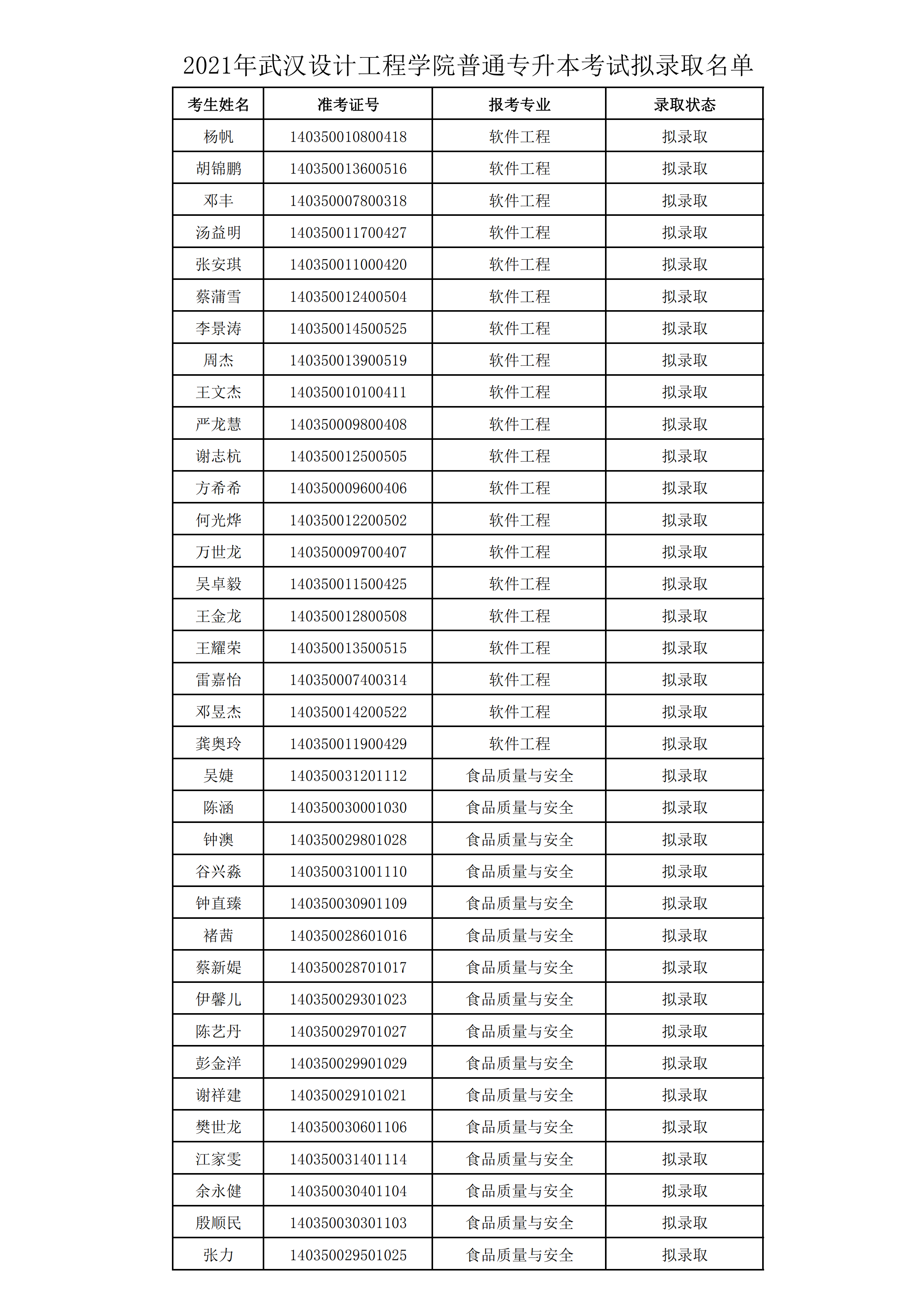 2021年武漢設(shè)計(jì)工程學(xué)院普通專升本預(yù)錄取名單公示