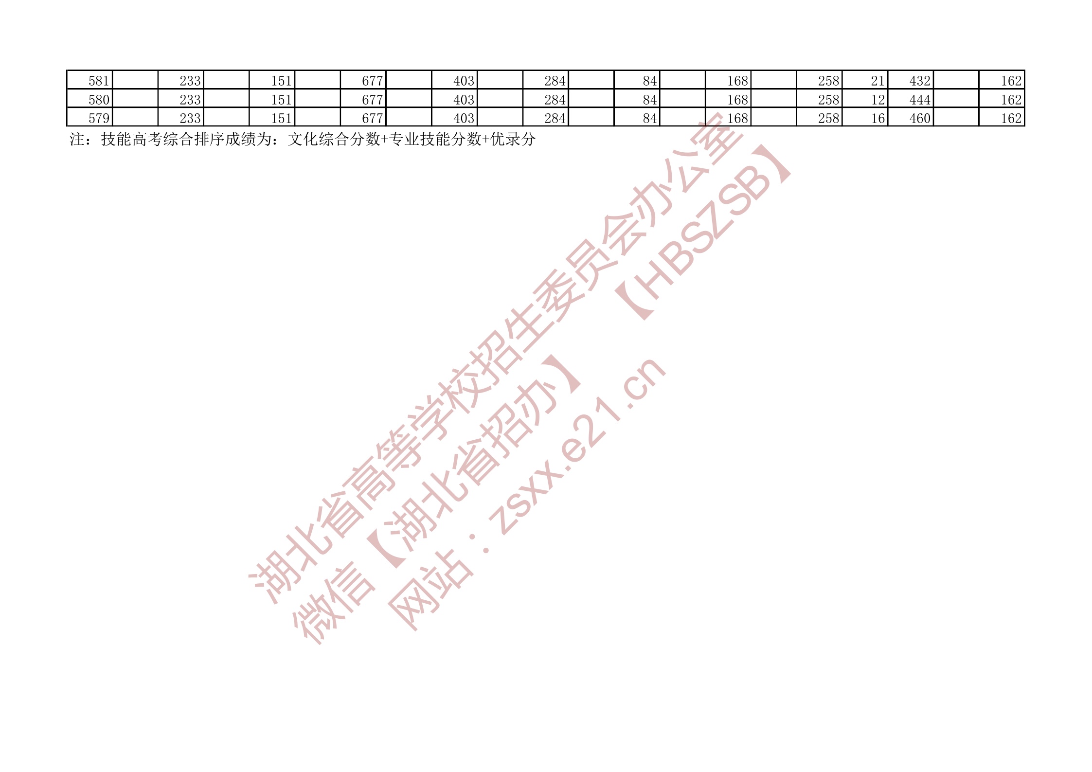 2021年湖北技能高考本科綜合排序成績一分一段表4