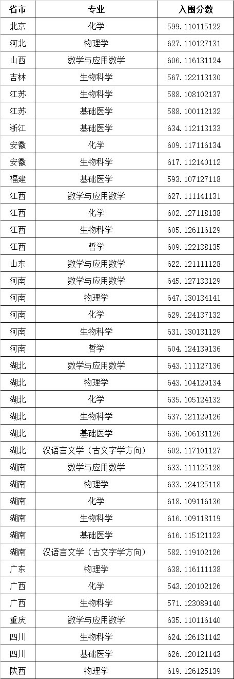 2021年強(qiáng)基計(jì)劃第一類(lèi)報(bào)考條件考生入圍?？紭?biāo)準(zhǔn)