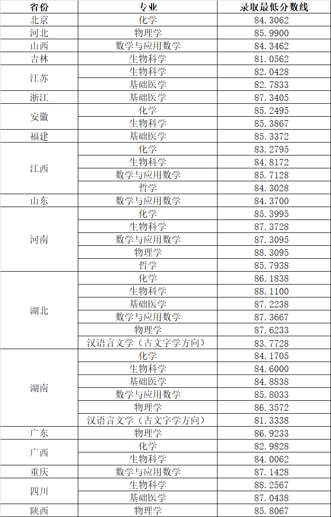 2021年華中科技大學(xué)強(qiáng)基計(jì)劃錄取結(jié)果公布