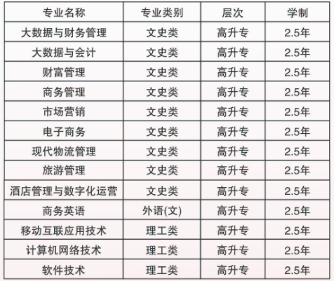 2021年湖南商務職業(yè)技術學院成考招生專業(yè)匯總