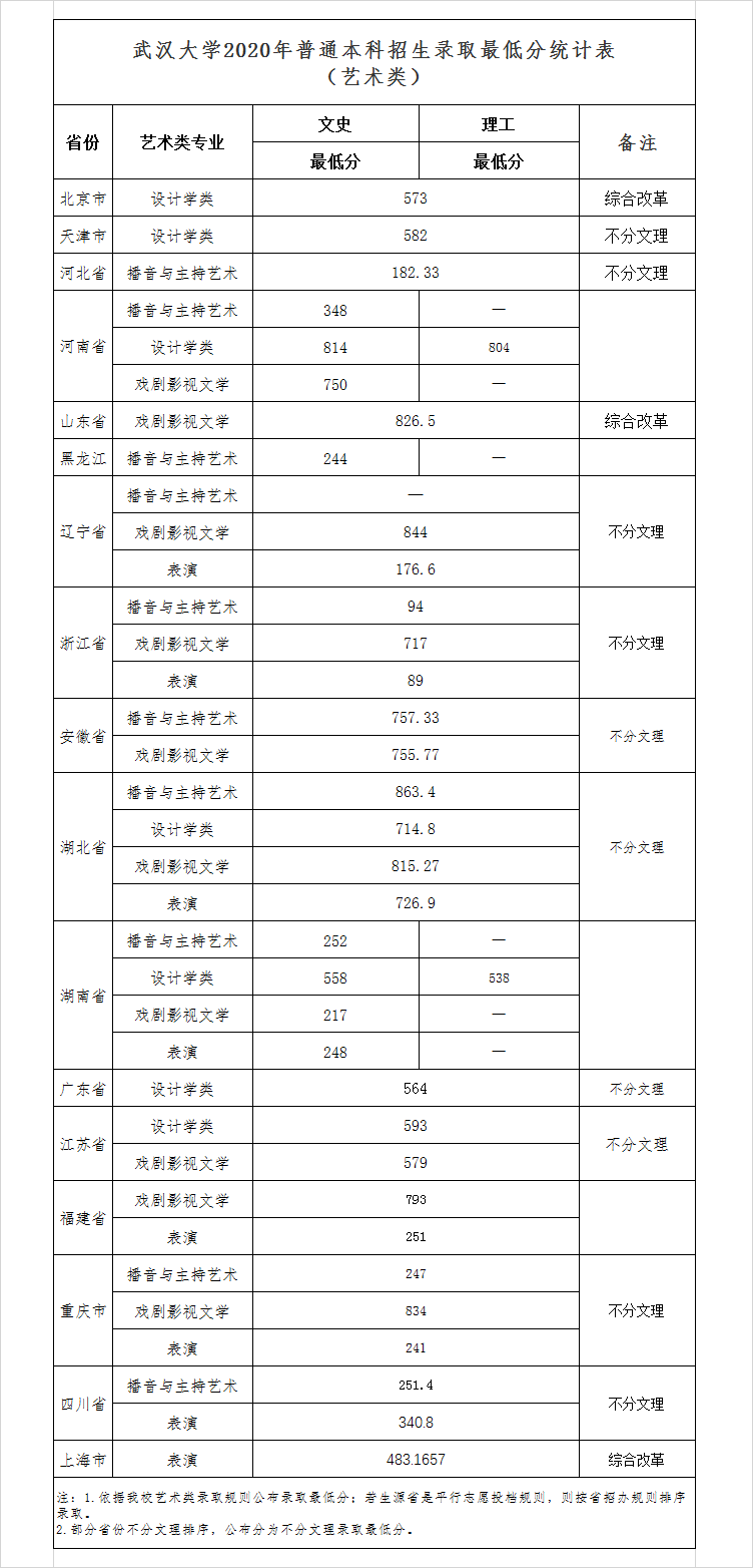 2020武漢大學(xué)藝術(shù)類分?jǐn)?shù)線