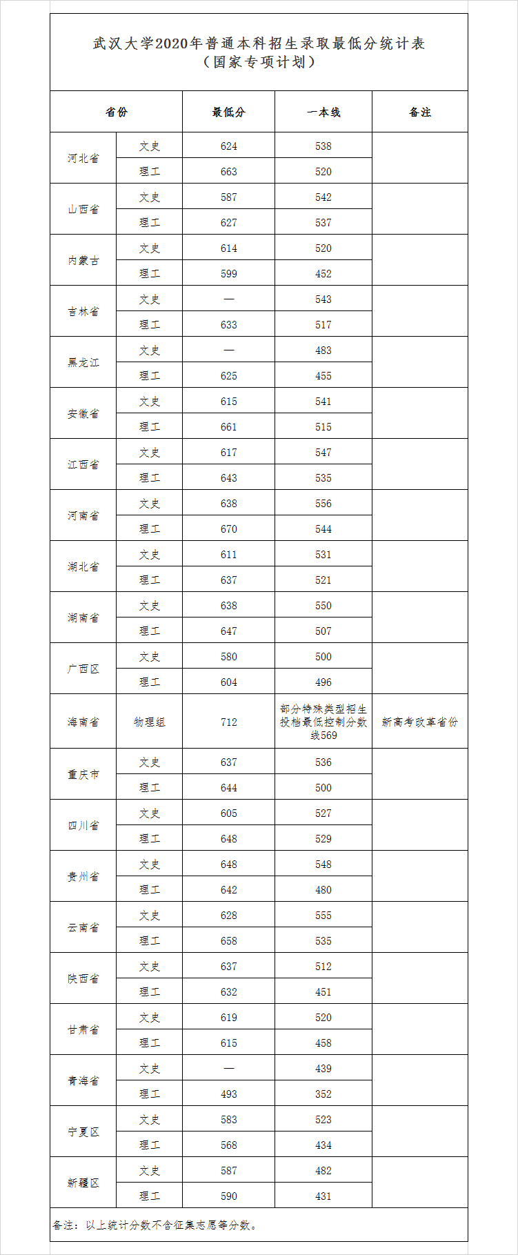 2020武漢大學(xué)國(guó)家專項(xiàng)計(jì)劃分?jǐn)?shù)線