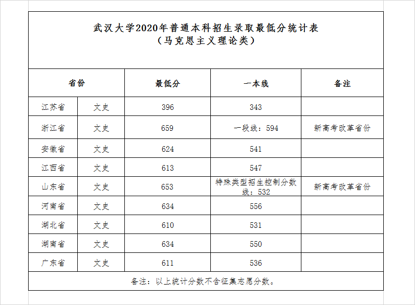 2020武漢大學(xué)馬克思主義理論類分?jǐn)?shù)線