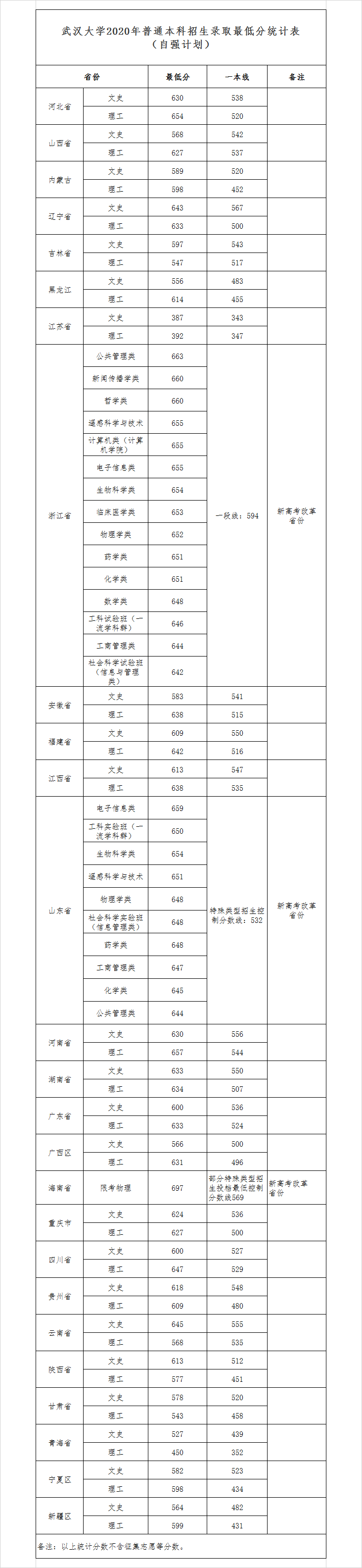 020武漢大學(xué)自強(qiáng)計(jì)劃分?jǐn)?shù)線