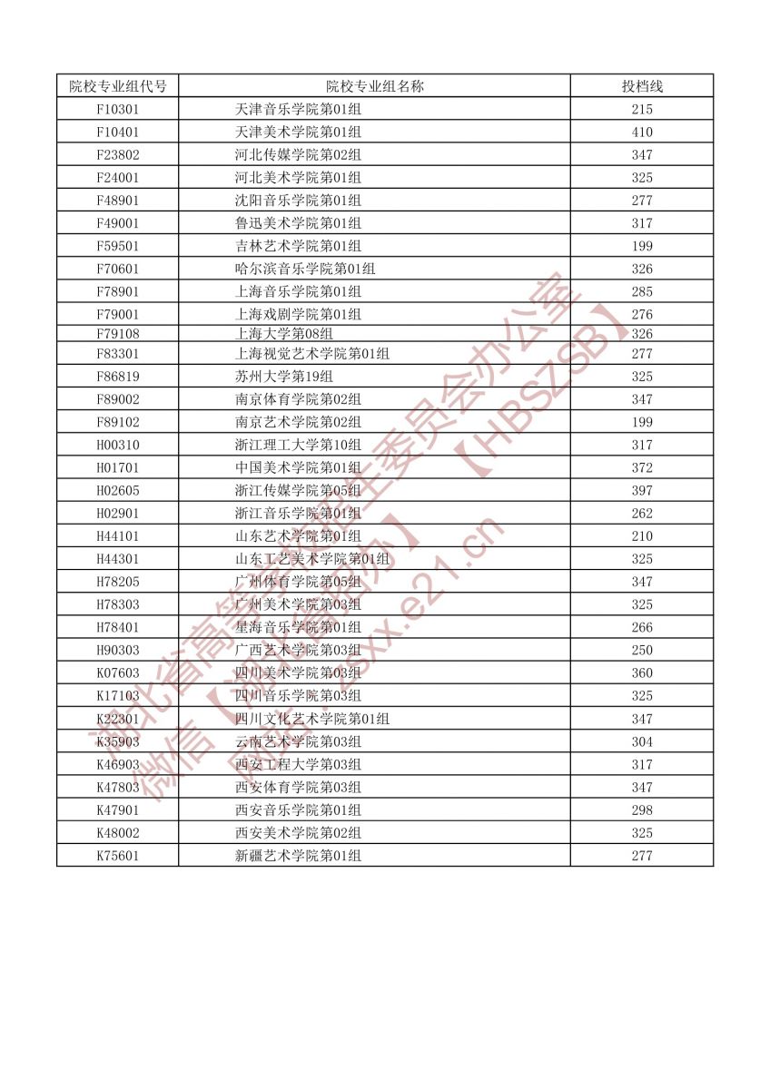 2021年湖北高考招生藝術(shù)本科A梯度志愿錄取院校第一志愿投檔線2