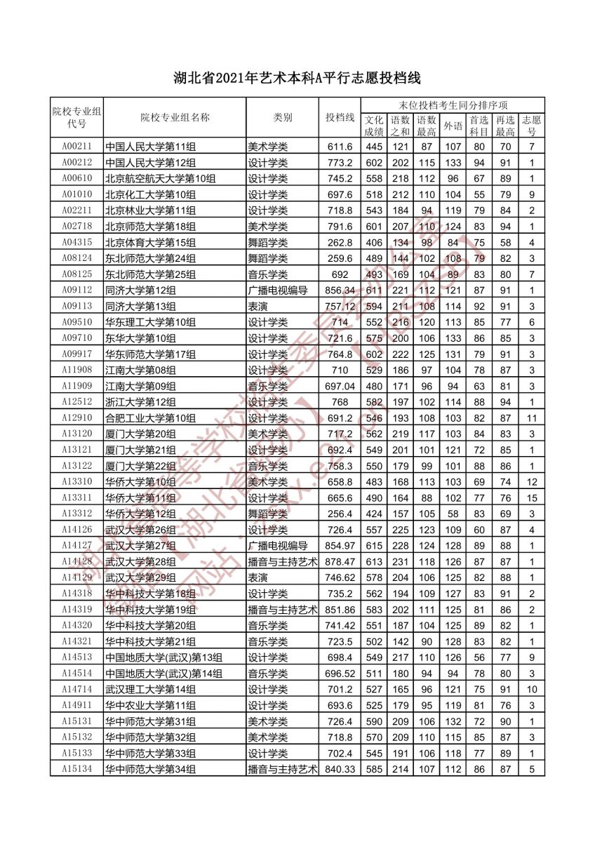 藝術(shù)本科A平行志愿投檔線1