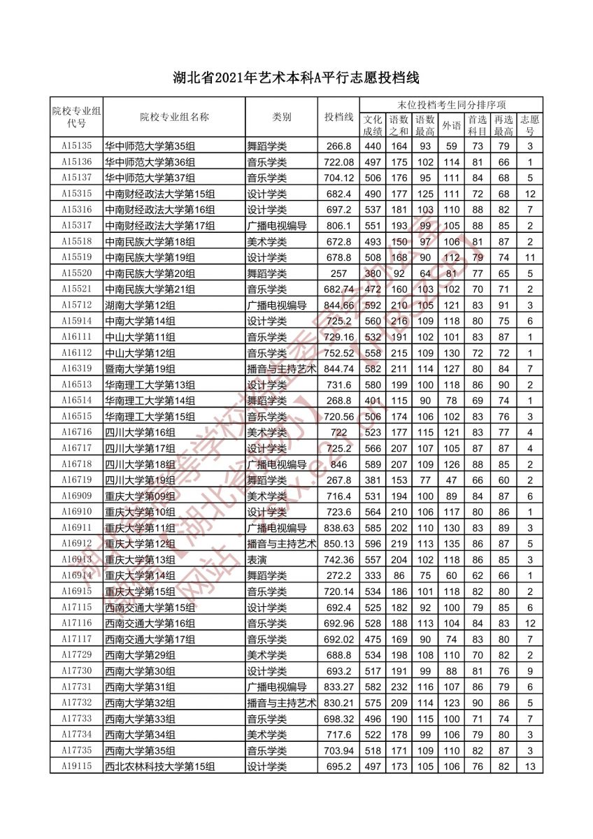 藝術(shù)本科A平行志愿投檔線2