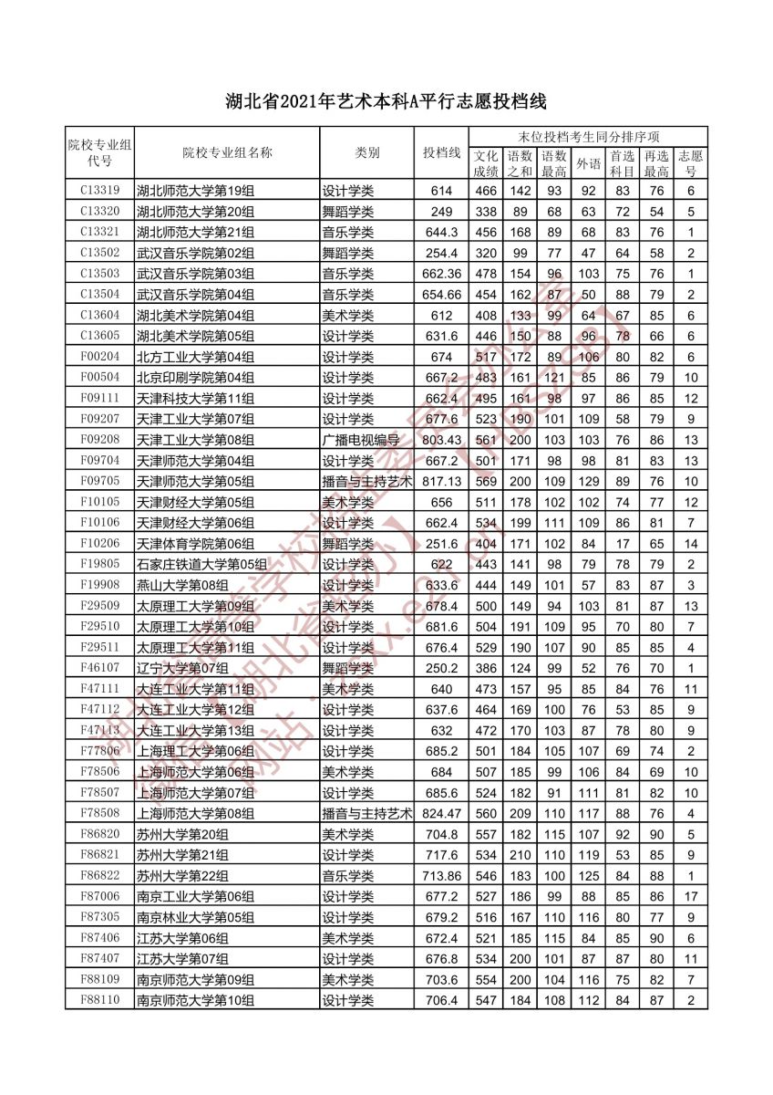 藝術(shù)本科A平行志愿投檔線4