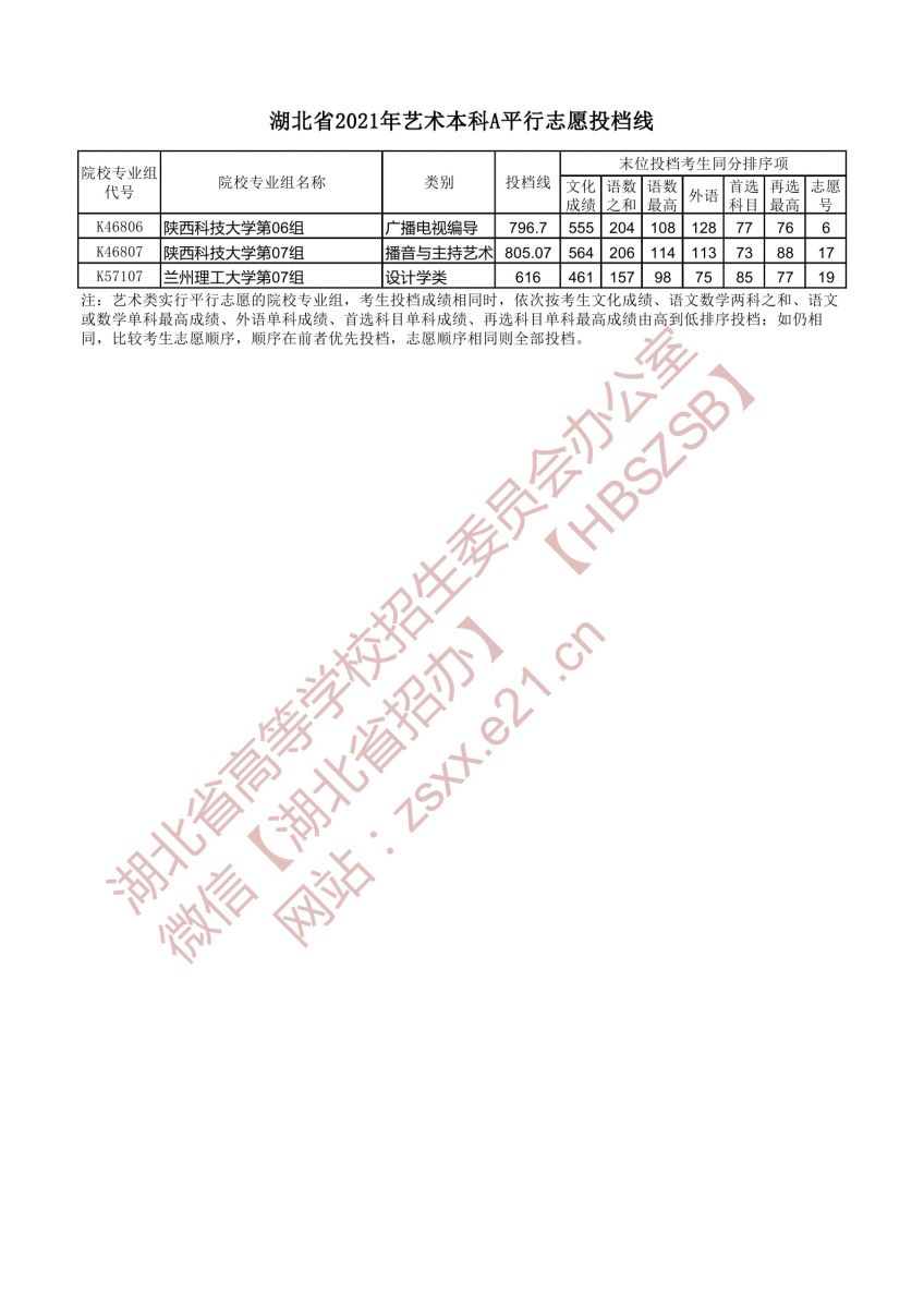 藝術(shù)本科A平行志愿投檔線7