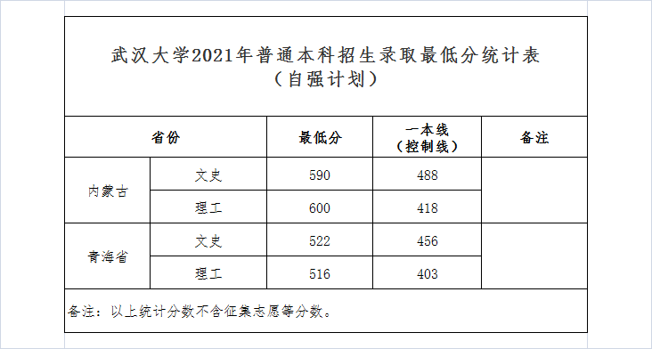 2021年武漢大學普通本科自強計劃招生錄取最低分統(tǒng)計表