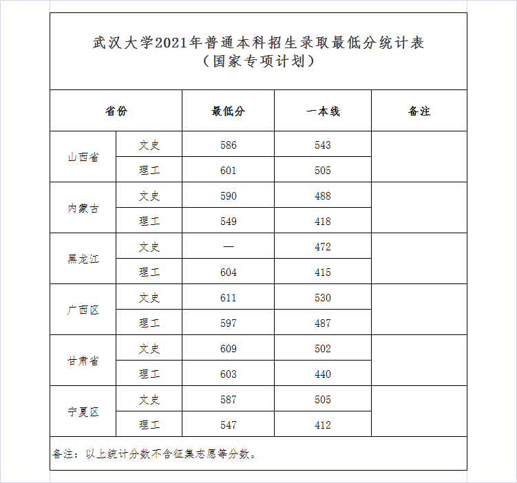 武漢大學2021年普通本科招生錄取最低分統(tǒng)計表（國家專項計劃）