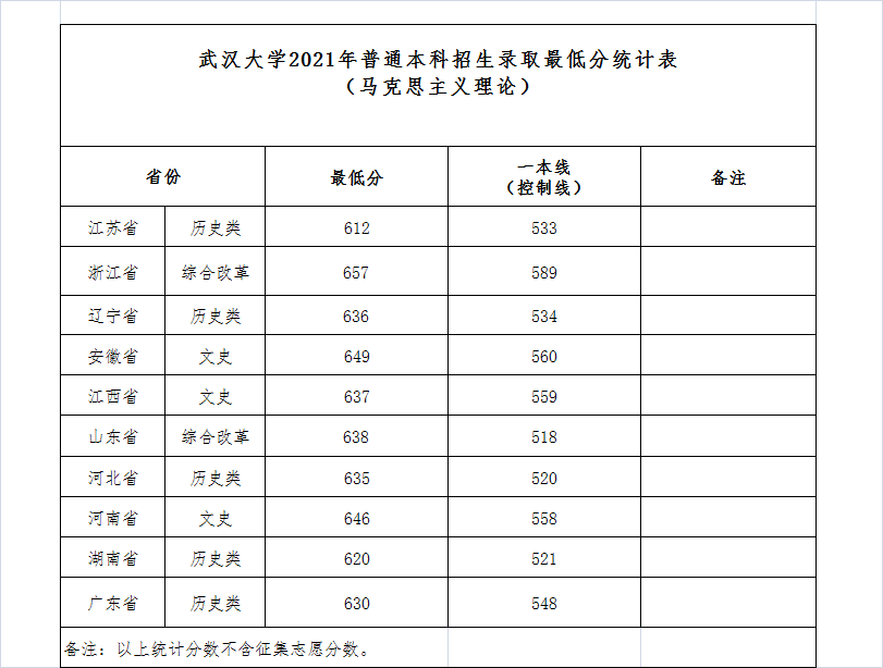 武漢大學2021年普通本科招生錄取最低分統(tǒng)計表（馬克思主義理論）