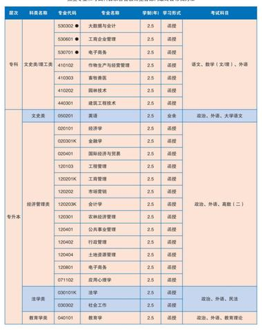 湖南農(nóng)業(yè)大學2021年成教招生簡章已公布