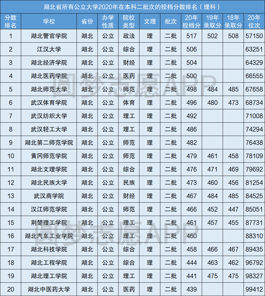 2021年湖北高考二本預(yù)計(jì)錄取分?jǐn)?shù)是多少？