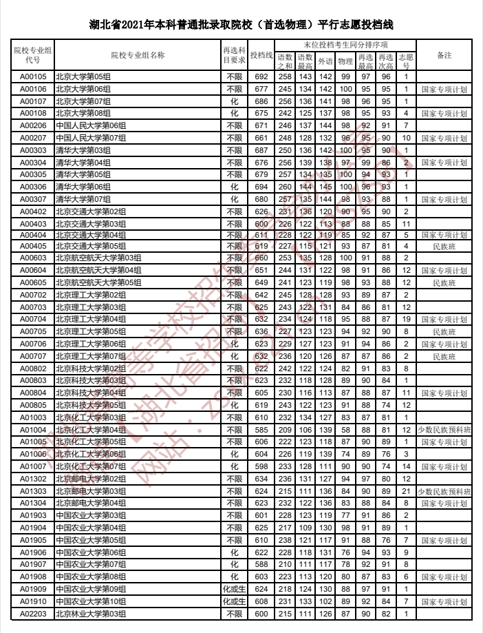 2021年湖北高考本科普通批首選物理平行志愿投檔線1