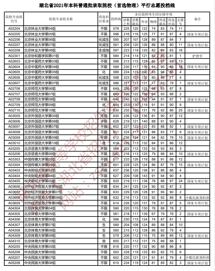 2021年湖北高考本科普通批首選物理平行志愿投檔線2