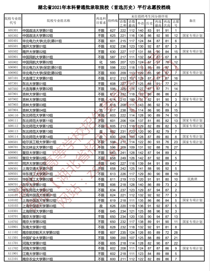 湖北高考本科普通批錄取院校（首選歷史）平行志愿投檔線2