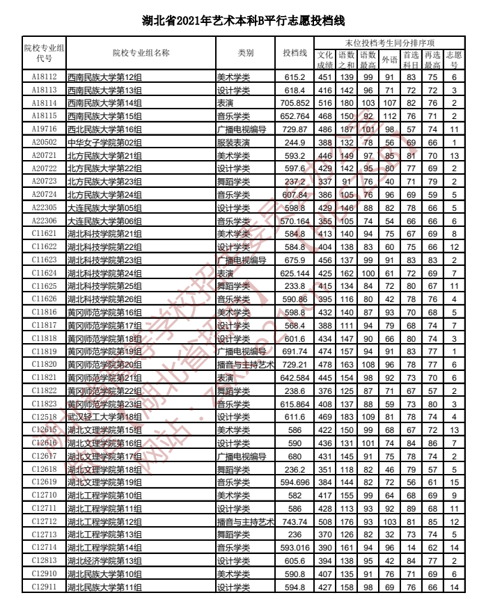 湖北高考藝術(shù)本科B平行志愿投檔線(xiàn)1