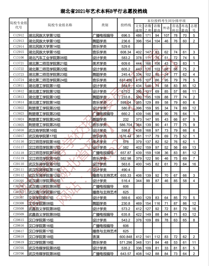 湖北高考藝術(shù)本科B平行志愿投檔線(xiàn)2