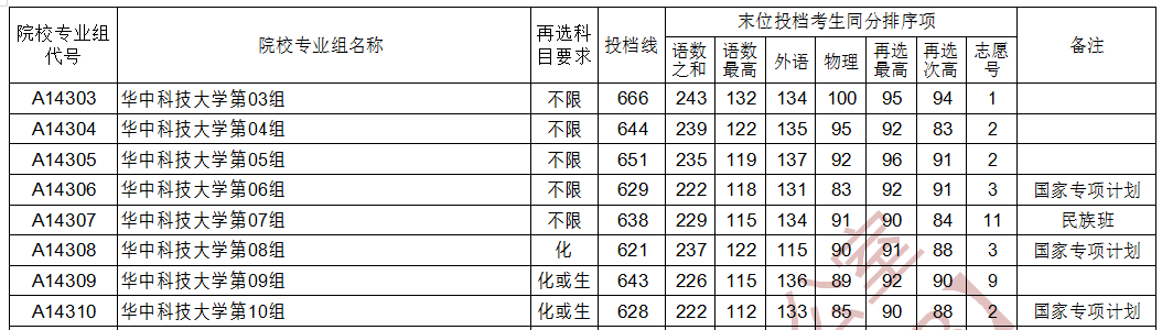 湖北高考華中科技大學(xué)首選物理錄取分?jǐn)?shù)線