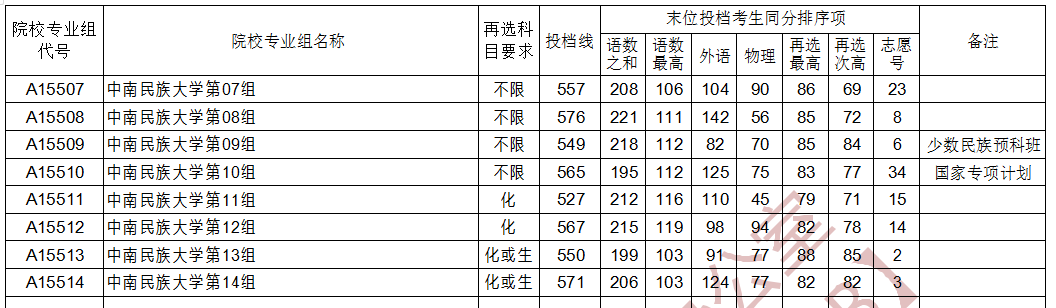 2021年中南民族大學(xué)普通類本科批次投檔線（首選物理）