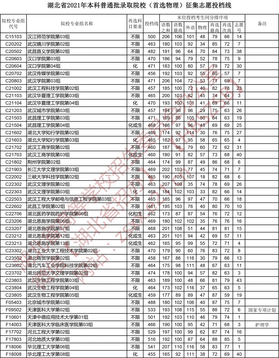 湖北高考本科普通批錄取院校（首選物理）征集志愿投檔線2