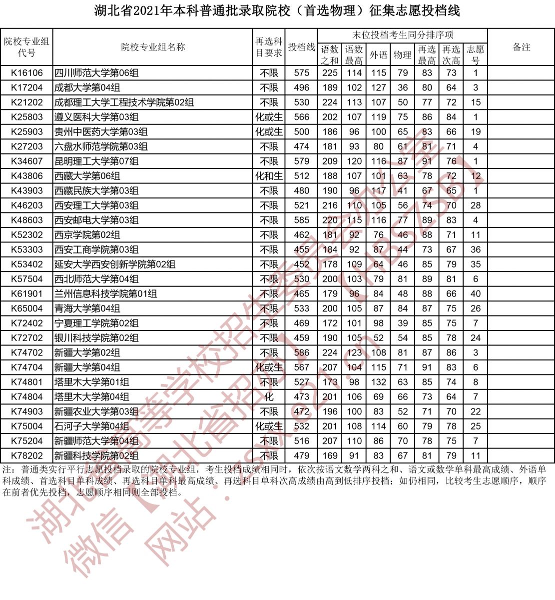 湖北高考本科普通批錄取院校（首選物理）征集志愿投檔線6