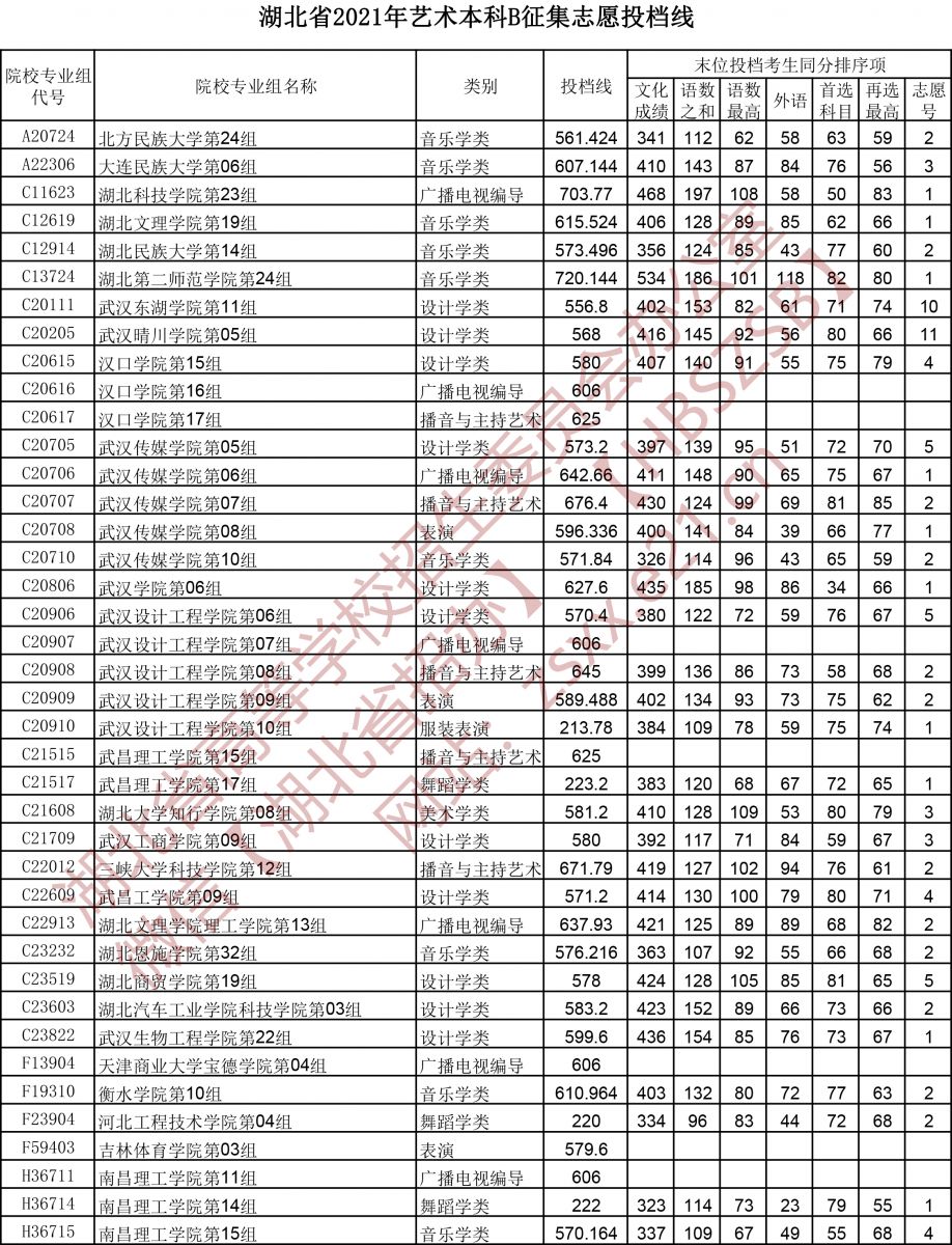 2021年湖北高考藝術(shù)本科B征集志愿投檔線