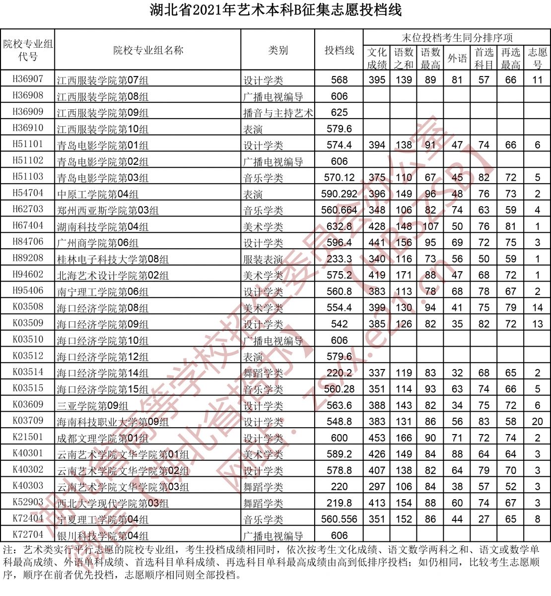 2021年湖北高考藝術(shù)本科B征集志愿投檔線2