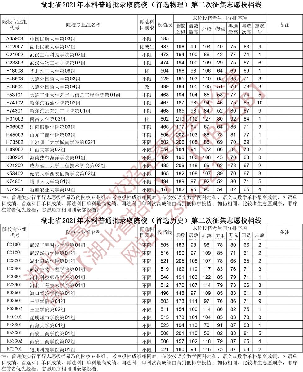 2021年湖北省本科普通批錄取院校（物理+歷史）第二次征集志愿投檔線(xiàn)