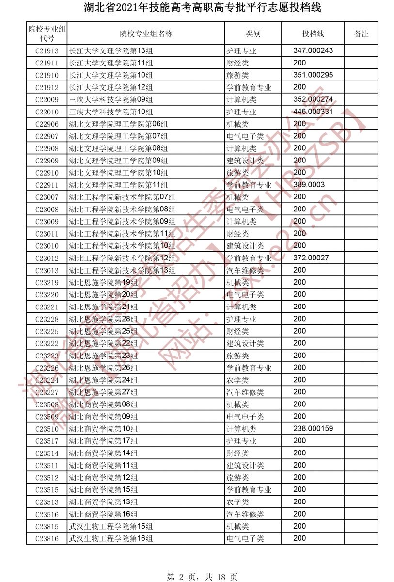 2021年湖北技能高考高職高專批平行志愿投檔線2