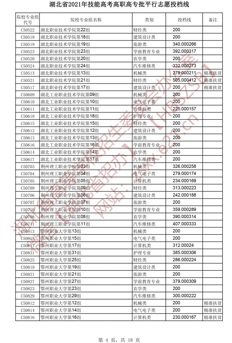 2021年湖北技能高考高職高專批平行志愿投檔線4