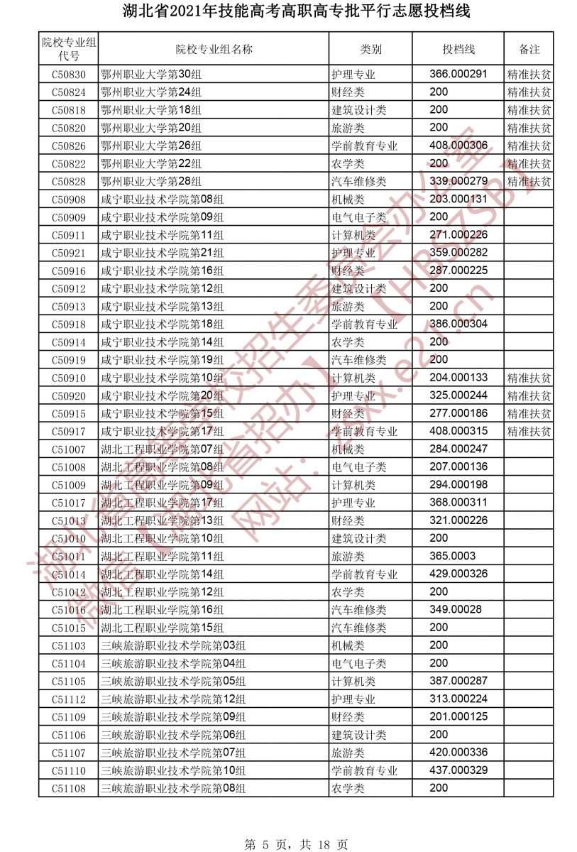 2021年湖北技能高考高職高專批平行志愿投檔線5