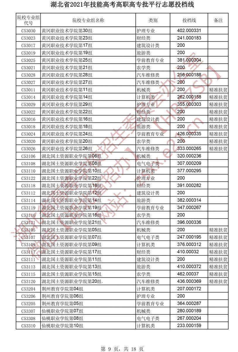 2021年湖北技能高考高職高專批平行志愿投檔線9