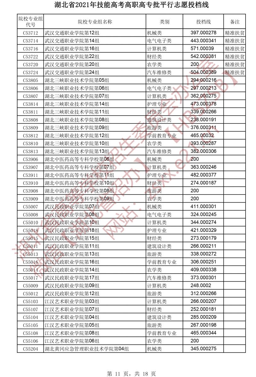 2021年湖北技能高考高職高專批平行志愿投檔線11