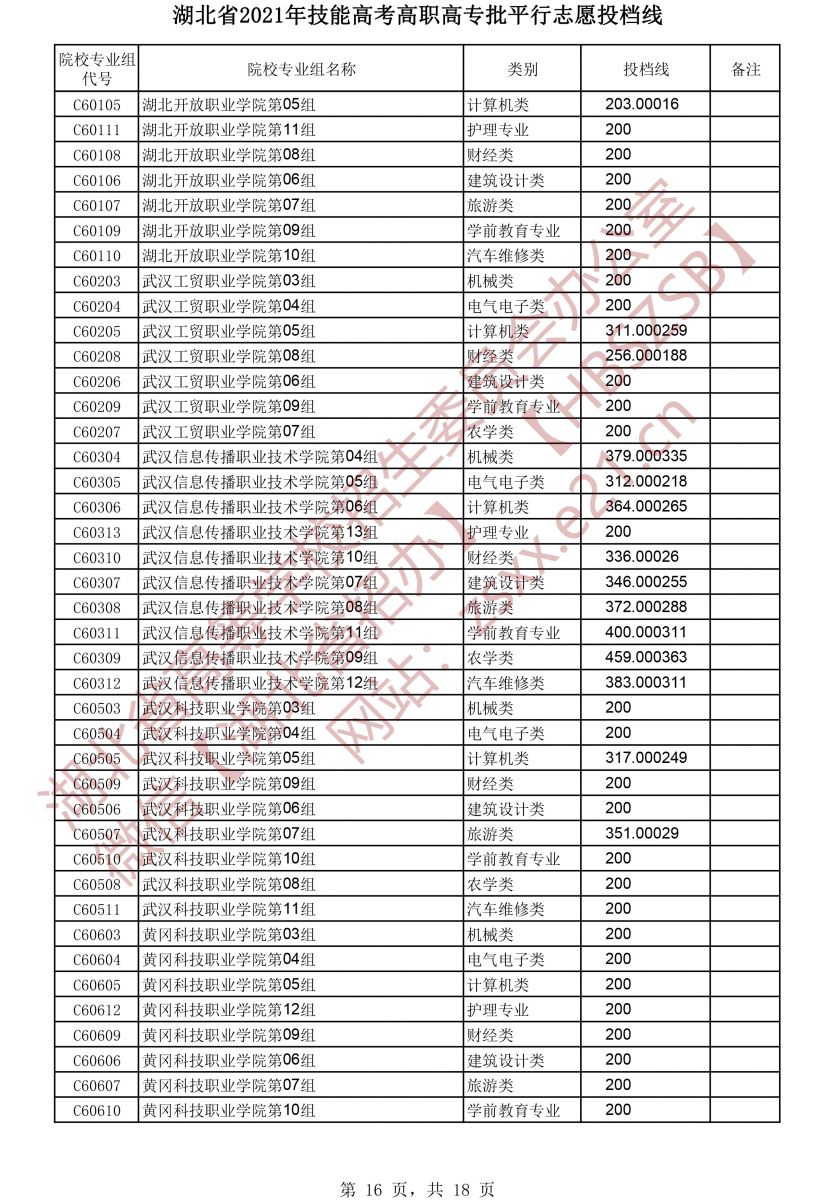 2021年湖北技能高考高職高專批平行志愿投檔線16