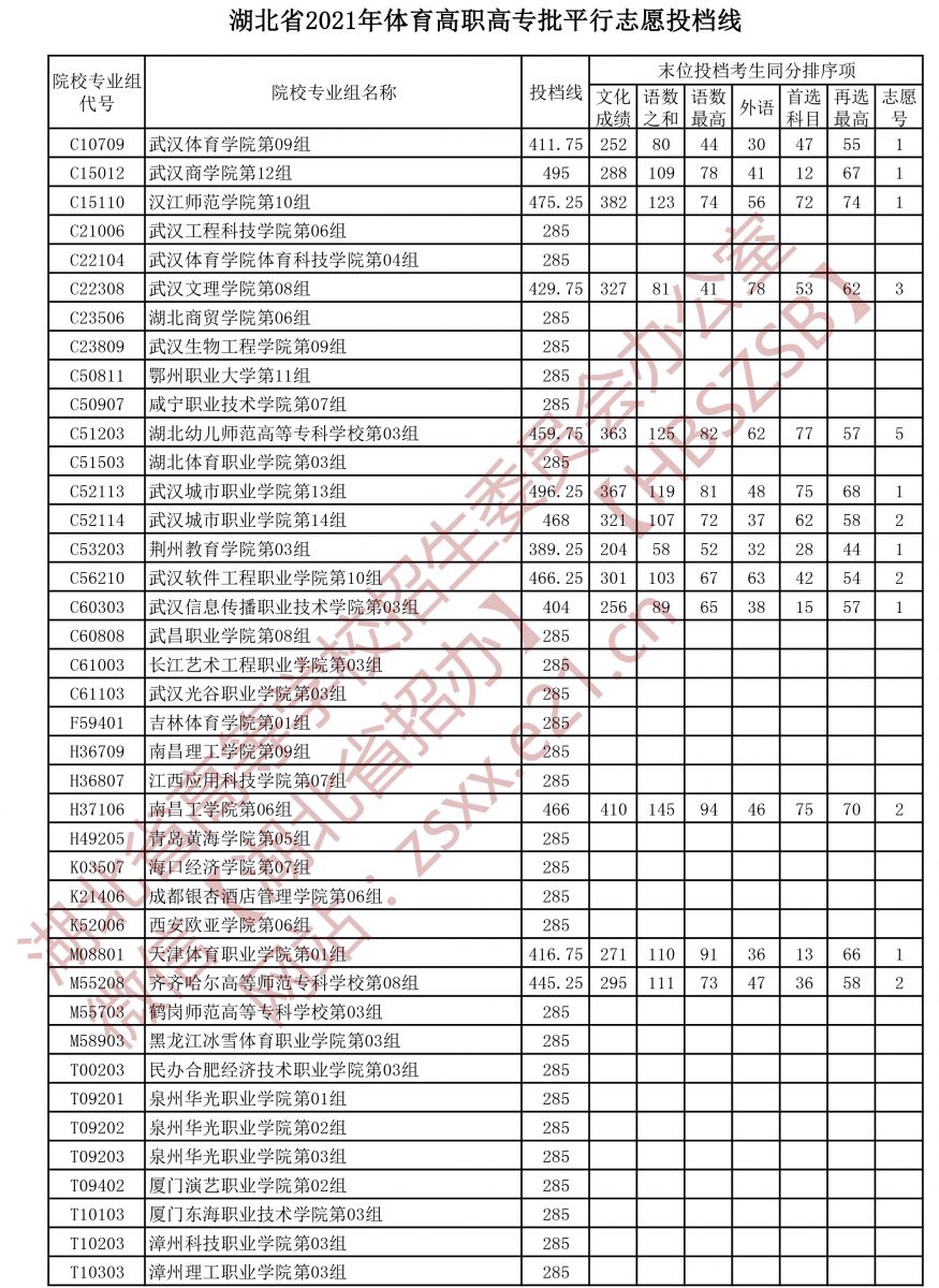 2021年湖北高考體育高職高專批平行志愿投檔線1