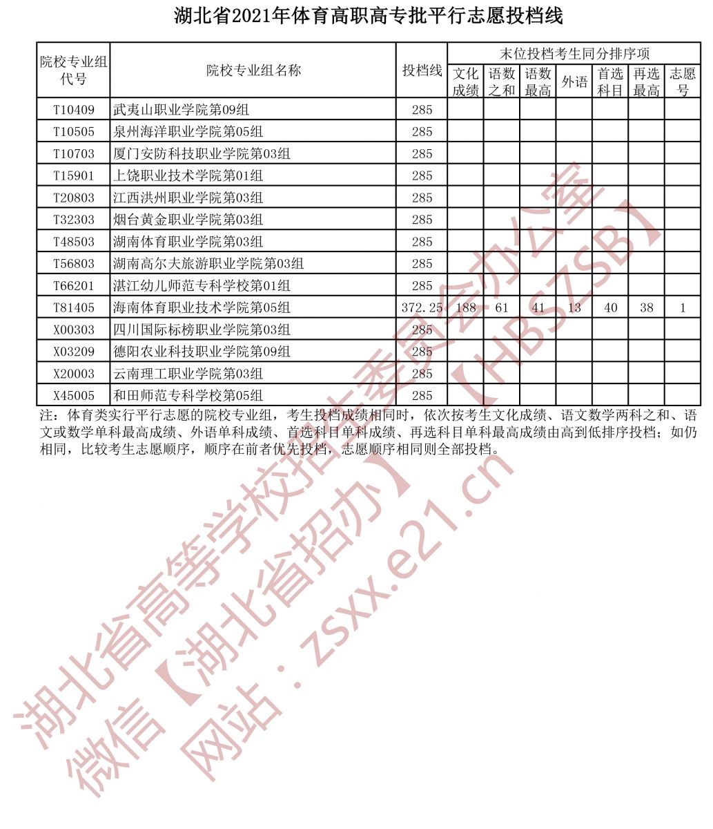 2021年湖北高考體育高職高專批平行志愿投檔線2