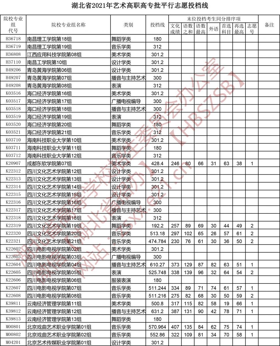 2021年湖北高考藝術高職高專批平行志愿投檔線3