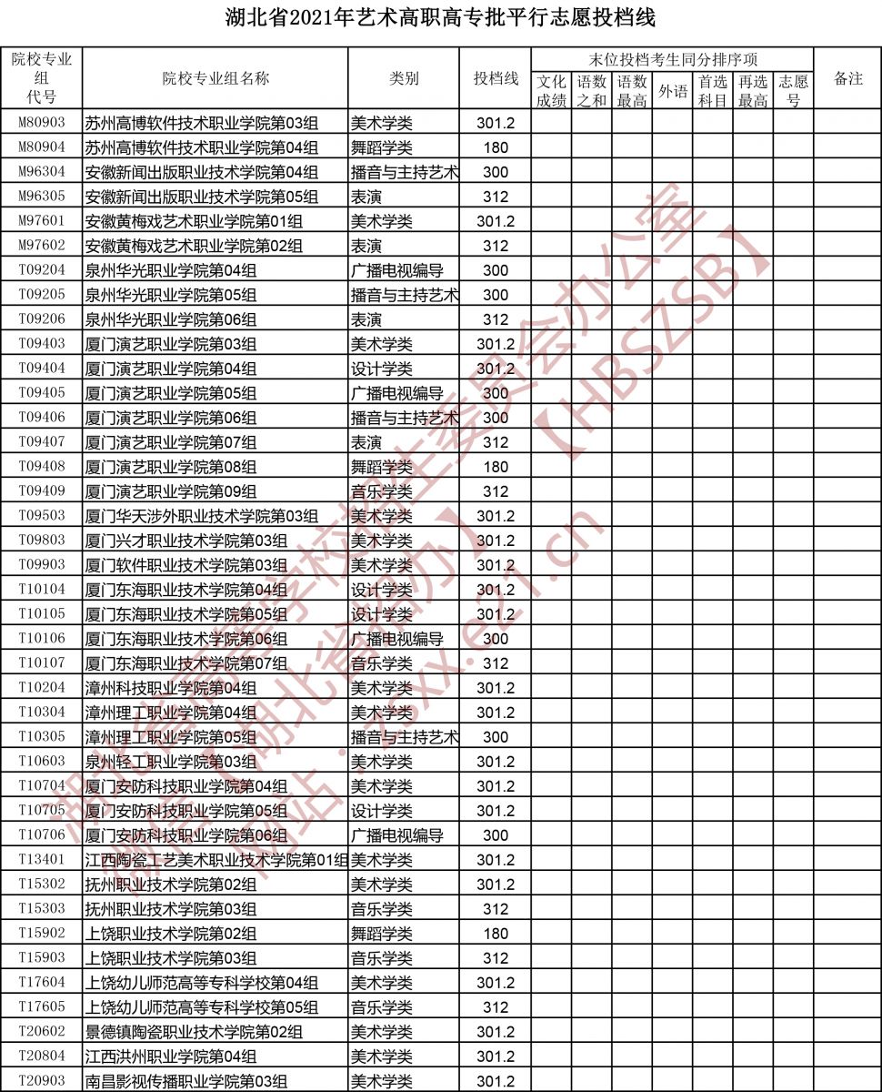 2021年湖北高考藝術高職高專批平行志愿投檔線6